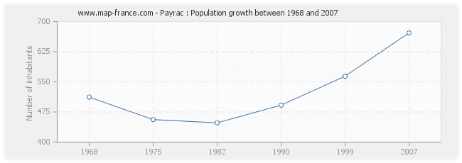 Population Payrac