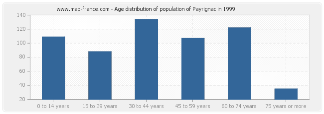 Age distribution of population of Payrignac in 1999