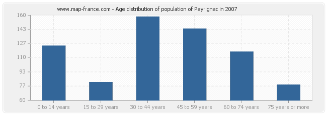 Age distribution of population of Payrignac in 2007