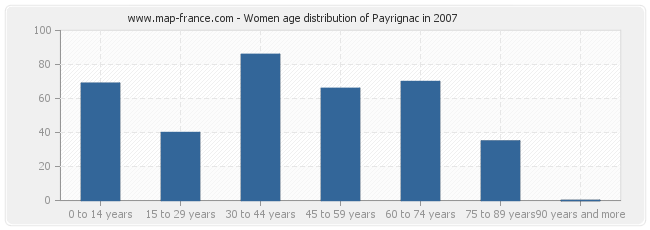 Women age distribution of Payrignac in 2007