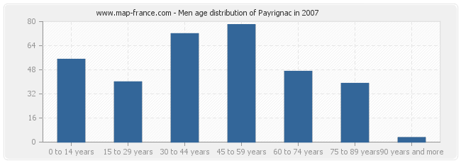 Men age distribution of Payrignac in 2007
