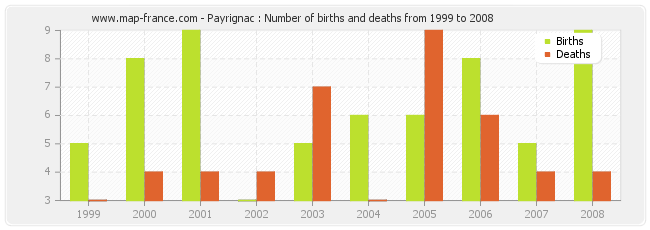 Payrignac : Number of births and deaths from 1999 to 2008