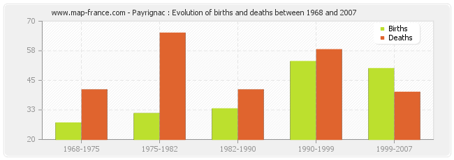 Payrignac : Evolution of births and deaths between 1968 and 2007