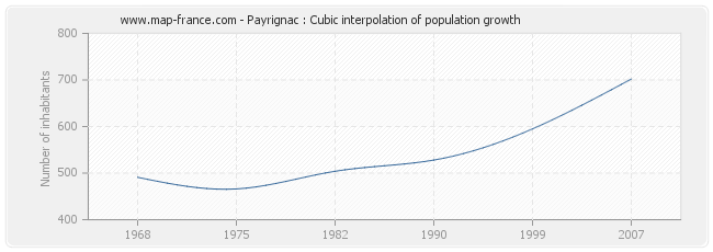 Payrignac : Cubic interpolation of population growth
