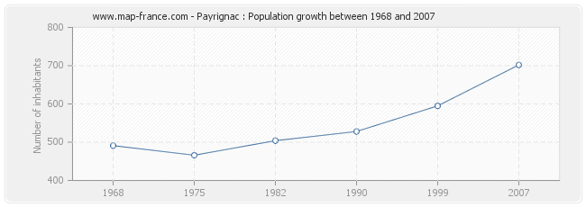 Population Payrignac