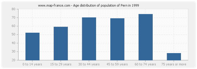 Age distribution of population of Pern in 1999