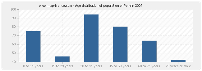 Age distribution of population of Pern in 2007