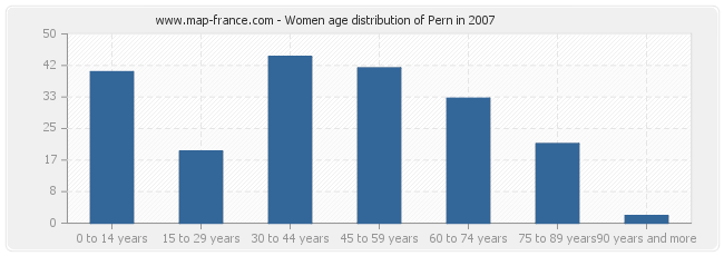 Women age distribution of Pern in 2007