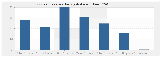 Men age distribution of Pern in 2007