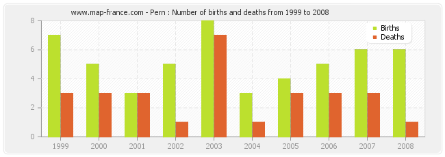 Pern : Number of births and deaths from 1999 to 2008