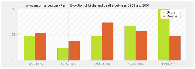 Pern : Evolution of births and deaths between 1968 and 2007