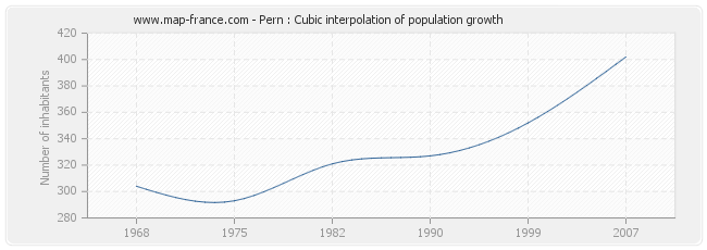 Pern : Cubic interpolation of population growth