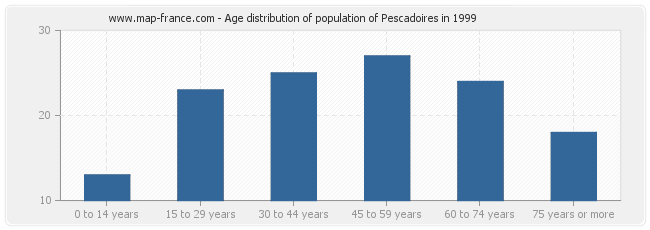 Age distribution of population of Pescadoires in 1999