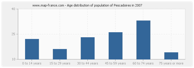 Age distribution of population of Pescadoires in 2007