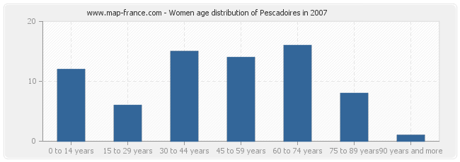 Women age distribution of Pescadoires in 2007