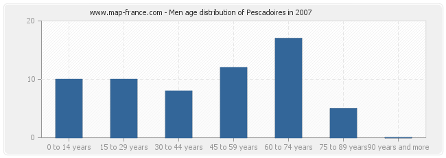 Men age distribution of Pescadoires in 2007