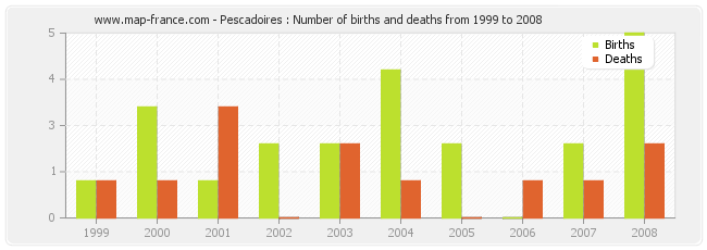 Pescadoires : Number of births and deaths from 1999 to 2008