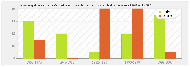 Pescadoires : Evolution of births and deaths between 1968 and 2007