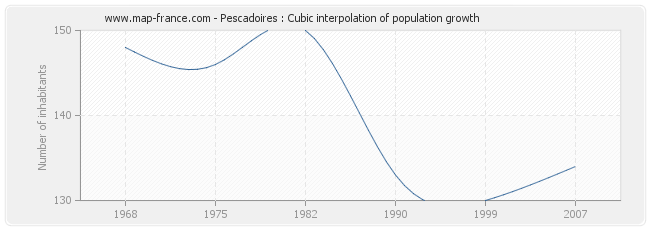 Pescadoires : Cubic interpolation of population growth