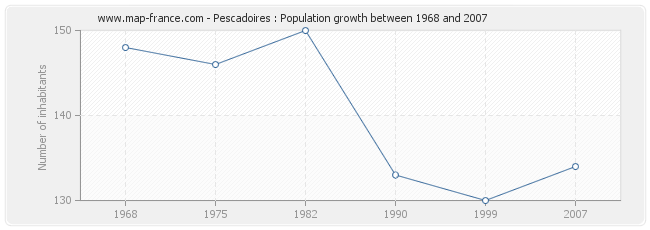 Population Pescadoires
