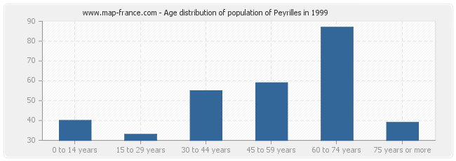 Age distribution of population of Peyrilles in 1999
