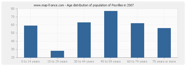 Age distribution of population of Peyrilles in 2007