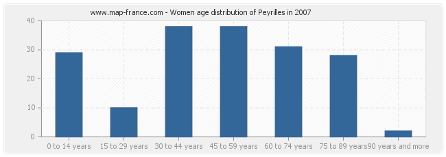 Women age distribution of Peyrilles in 2007