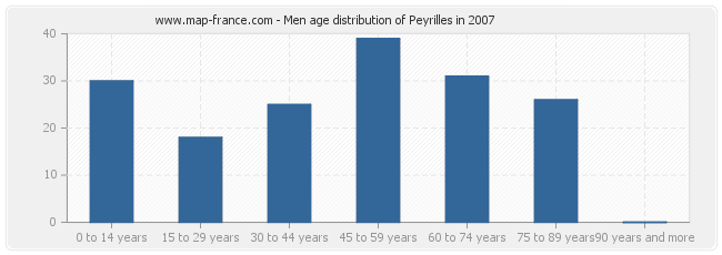 Men age distribution of Peyrilles in 2007