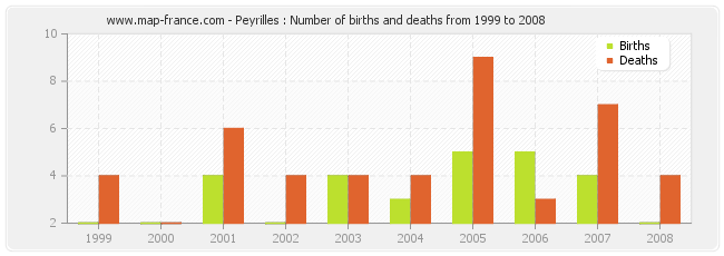 Peyrilles : Number of births and deaths from 1999 to 2008