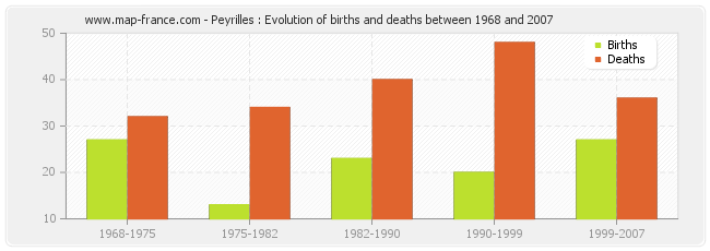 Peyrilles : Evolution of births and deaths between 1968 and 2007