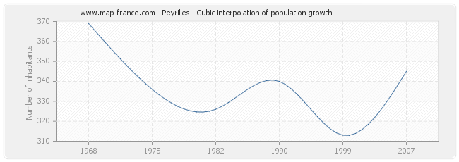Peyrilles : Cubic interpolation of population growth