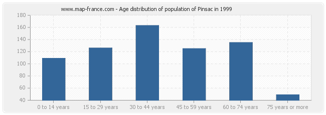 Age distribution of population of Pinsac in 1999