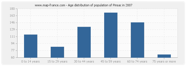 Age distribution of population of Pinsac in 2007