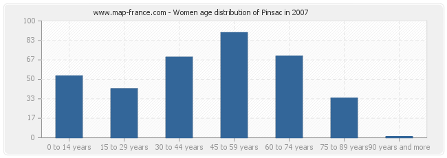 Women age distribution of Pinsac in 2007