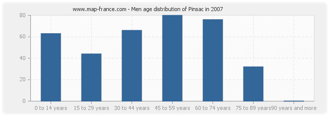 Men age distribution of Pinsac in 2007