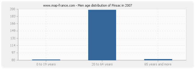 Men age distribution of Pinsac in 2007