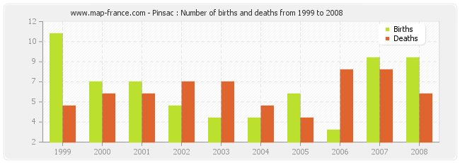 Pinsac : Number of births and deaths from 1999 to 2008