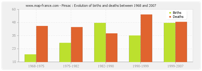 Pinsac : Evolution of births and deaths between 1968 and 2007