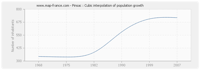 Pinsac : Cubic interpolation of population growth