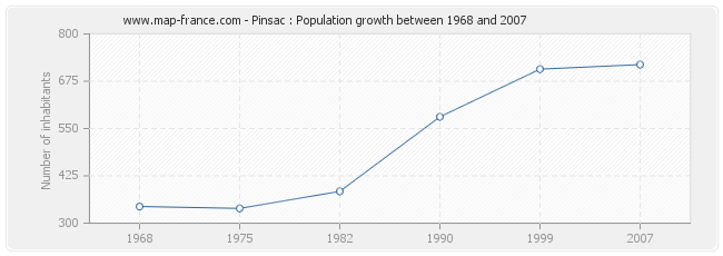 Population Pinsac