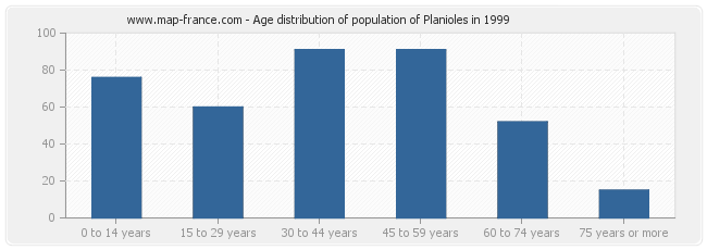 Age distribution of population of Planioles in 1999