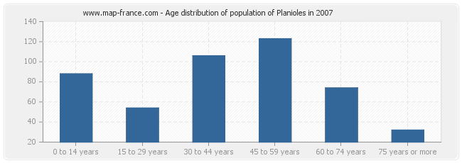 Age distribution of population of Planioles in 2007