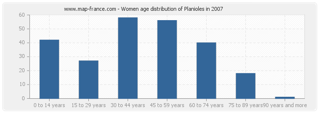 Women age distribution of Planioles in 2007
