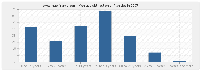 Men age distribution of Planioles in 2007