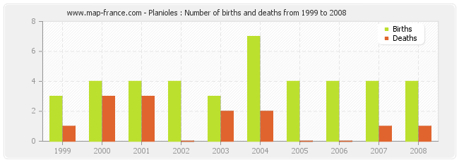 Planioles : Number of births and deaths from 1999 to 2008