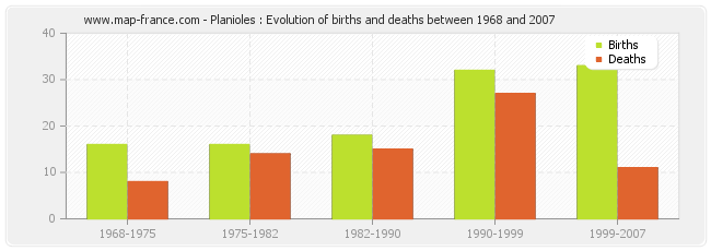 Planioles : Evolution of births and deaths between 1968 and 2007