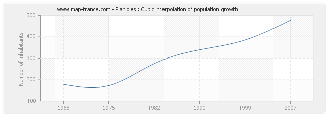 Planioles : Cubic interpolation of population growth