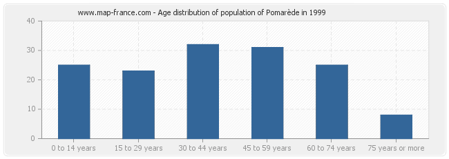 Age distribution of population of Pomarède in 1999