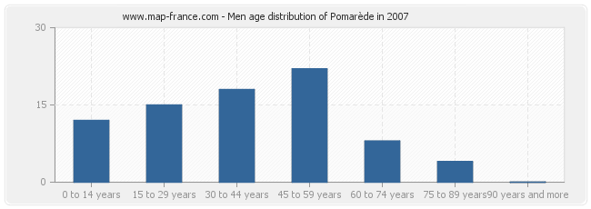Men age distribution of Pomarède in 2007