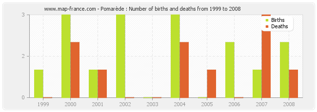 Pomarède : Number of births and deaths from 1999 to 2008